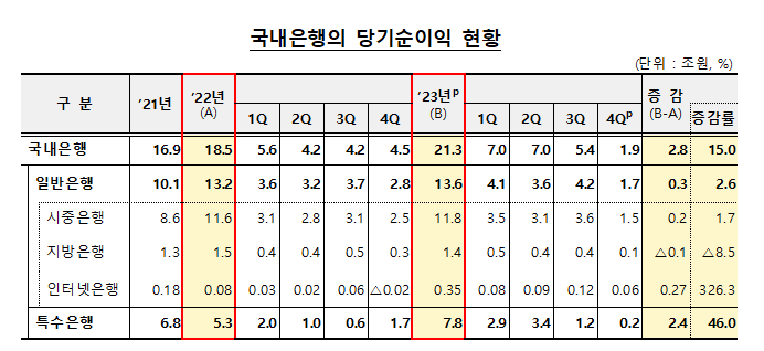 "이자장사 이젠 옛말?" 2023년 은행 순이익 15% 증가...증가율 둔화