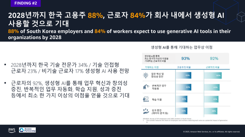 AWS의 의뢰로 글로벌 컨설팅 기업 액세스 파트너십(Access Partnership)에서 진행한 ‘AI 역량 가속화: 아시아 태평양 근로자의 미래 일자리 준비' 설문 결과 내용. AWS 제공