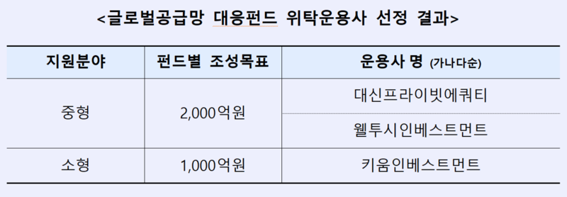 "국내기업 공급망 위기 대응력 강화" 산은 '글로벌공급망 대응펀드' 위탁운용사 3곳 선정