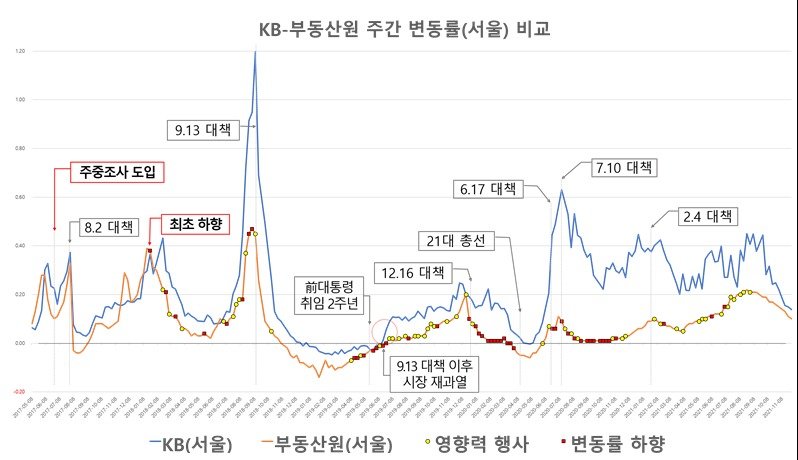 KB국민은행과 한국부동산원이 발표한 변동률 비교표(대전지검 제공) /뉴스1