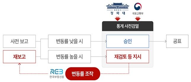 부동산 통계조작 과정 모식도(대전지검 제공) /뉴스1