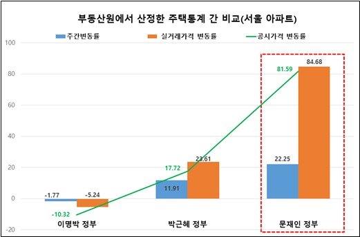 지난 정부간 실거래가격 등 주택통계 비교표(대전지검 제공) /뉴스1