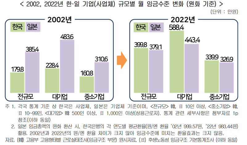 "한국 직장인이 일본보다 월급 더 받는다"..20여년만에 추월
