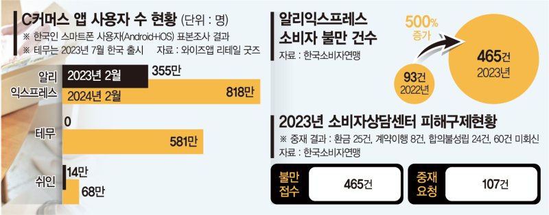 초저가·짝퉁으로 한국시장 장악… 소비자 불만 500% 증가 [C커머스의 공습 (上)]