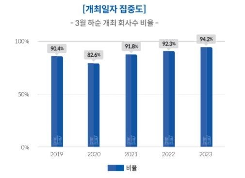 12월 결산 상장사, 연도별 3월 하순 주총 개최일 집중도 [국회도서관 제공]
