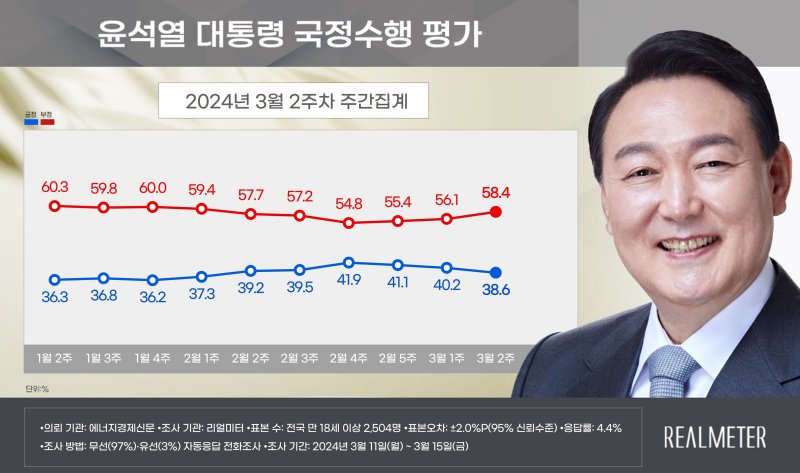 [서울=뉴시스]윤석열 대통령 지지율이 전주 대비 1.6%포인트 내린 38.6%로 나타난 여론조사 결과가 18일 나왔다.(사진=리얼미터 제공) 2024.03.18
