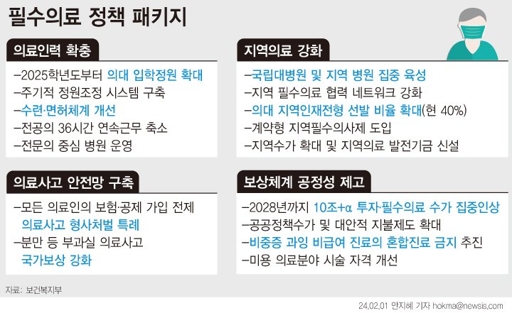 [서울=뉴시스] 정부가 지난달 1일 공개한 필수의료 4대 정책패키지에는 의대 증원, 지역의료전달체계를 정상화하고 지역의료를 육성하기 위한 수가 인상 등의 대책이 포함됐다. (그래픽=안지혜 기자) hokma@newsis.com