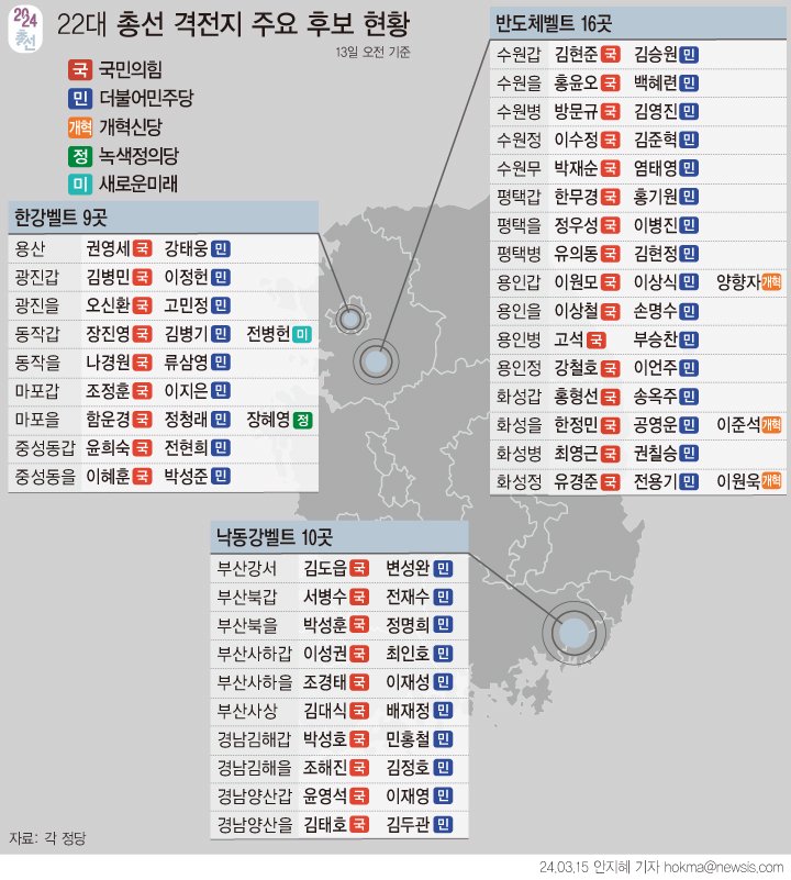 [서울=뉴시스] 4·10 총선 승부처로 꼽히는 '한강·반도체·낙동강 벨트'의 대진표가 완성됐다. 이곳에서 윤석열 정권 심판론과 지원론의 판가름이 날 가능성이 높다. (그래픽=안지혜 기자) hokma@newsis.com