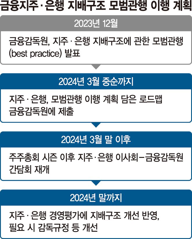 금융지주 "지배구조 허점보완"…사외이사·CEO 선임절차 개선