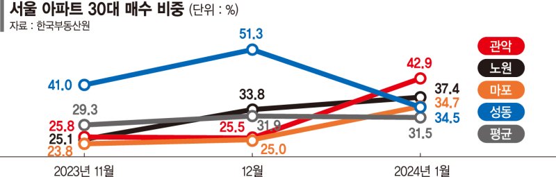 "서울 내 집 마련 적기"… 30대 매수비중 30% 넘었다