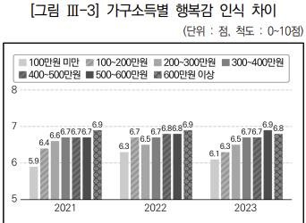 가구소득 높을수록 '행복하고 사회적 지위 높다' 생각 [2023년 사회통합실태조사 보고서 캡처. 재판매 및 DB 금지]