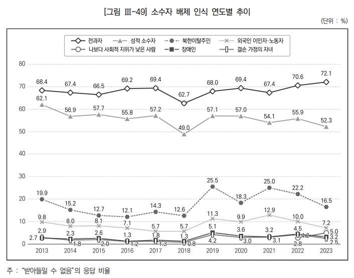 가구소득 높을수록 '행복하고 사회적 지위 높다' 생각 [2023년 사회통합실태조사 보고서 캡처. 재판매 및 DB 금지]