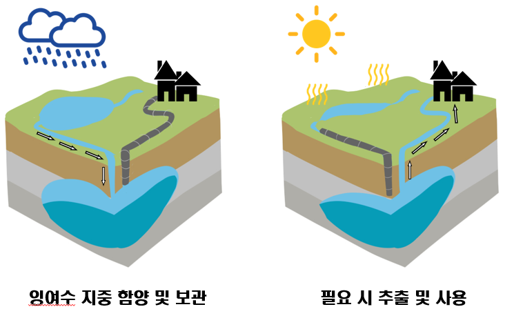 인공함양기법은 물이 넘쳐날때 땅 속에 저장해 뒀다가 가뭄시기에 뽑아서 사용하는 방식이다. KIST 제공