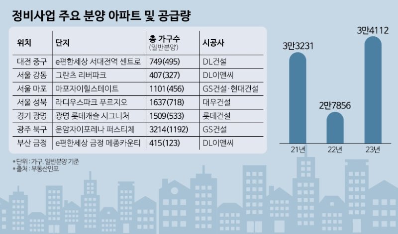 정비사업 분양 물량 추이 및 주요 분양 아파트 현황 [부동산인포 제공. 재판매 및 DB 금지]