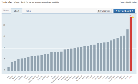 OECD 자살률 통계(2019년~2021년). 생명존중시민사회 제공.