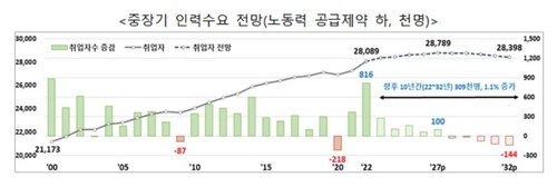 2028년부터 경제활동인구 '빨간불'…"2% 경제성장도 어려울 것"