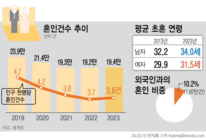 [서울=뉴시스] 19일 통계청이 발표한 '2023년 혼인·이혼 통계'에 따르면 지난해 혼인 건수(혼인신고 기준)는 19만4000건으로 1년 전보다 1.0%(1000건) 늘었다. /사진=뉴시스