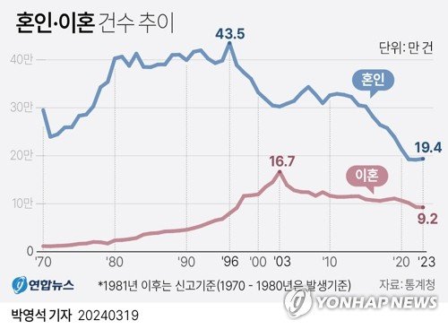 [그래픽] 혼인·이혼 건수 추이 (서울=연합뉴스) 박영석 기자 = 통계청이 19일 발표한 '2023년 혼인·이혼 통계'에 따르면 지난해 혼인 건수는 19만4천건으로 집계됐다. zeroground@yna.co.kr 트위터 @yonhap_graphics 페이스북 tuney.kr/LeYN1 (끝)