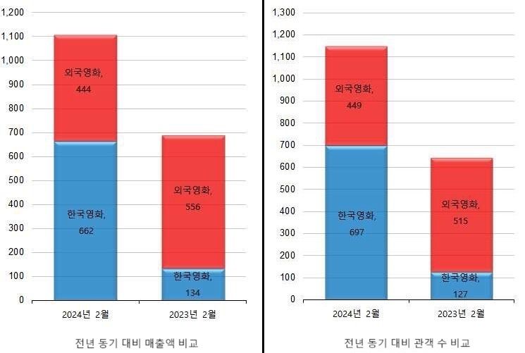 극장가, ‘팬데믹 후유증’ 털어내나?… 매출·관객 큰 폭 증가
