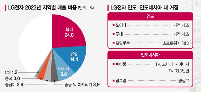 R&amp;D·생산·판매 한곳에서… LG전자, 인도·인니 공들인다