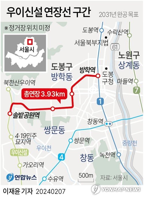 [그래픽] 우이신설 연장선 구간 [그래픽] 우이신설 연장선 구간 (서울=연합뉴스) 이재윤 기자 = 서울시는 국토교통부 대도시권광역교통위원회가 도시철도 우이신설연장선 기본계획을 승인함에 따라 사업을 본격 추진한다고 7일 밝혔다. 우이신설연장선은 현재 운영 중인 우이신설선을 연장하는 사업이다. 솔밭공원역에서 분기해 방학역(1호선)까지 총연장 3.93㎞ 구간에 정거장 3곳을 건설하는 내용을 골자로 한다. yoon2@yna.co.kr 트위터 @yonhap_graphics 페이스북 tuney.kr/LeYN1 (끝)