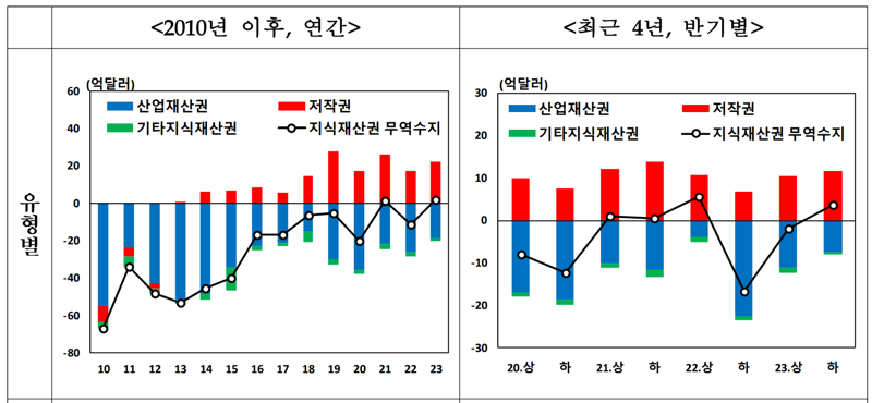주요 지식재산권 무역수지 통계 추이. 한국은행 제공.