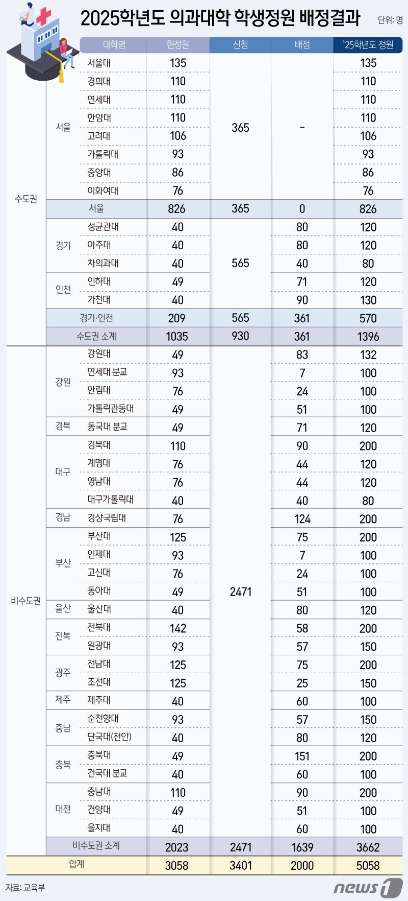 정부가 20일 지역 필수 의료를 강화하겠다는 방침에 따라 늘어나는 의과대학 정원 2000명 가운데 82%에 해당하는 1639명을 비수도권 대학에, 18%인 361명을 경인 지역에 배정했다. 서울 소재 대학엔 정원이 배정되지 않았다. ⓒ News1 양혜림 디자이너