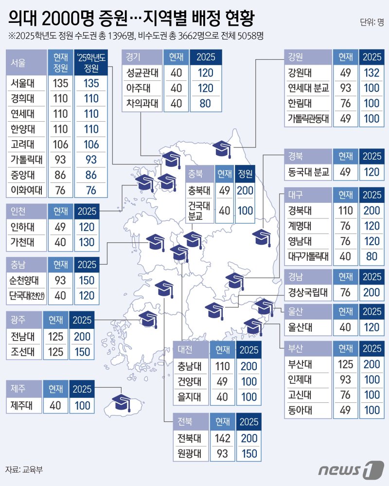 정부가 20일 지역 필수 의료를 강화하겠다는 방침에 따라 늘어나는 의과대학 정원 2000명 가운데 82%에 해당하는 1639명을 비수도권 대학에, 18%인 361명을 경인 지역에 배정했다. 서울 대학엔 정원이 배정되지 않았다. ⓒ News1 김지영 디자이너