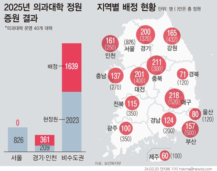 [서울=뉴시스] 2025학년도 의과대학 정원 2000명 증원이 확정됐다. 경기·인천 대학들에 361명(18%)을 늘리고 나머지 1639명(82%)을 모두 지방에 배분했다. (그래픽=안지혜 기자) hokma@newsis.com