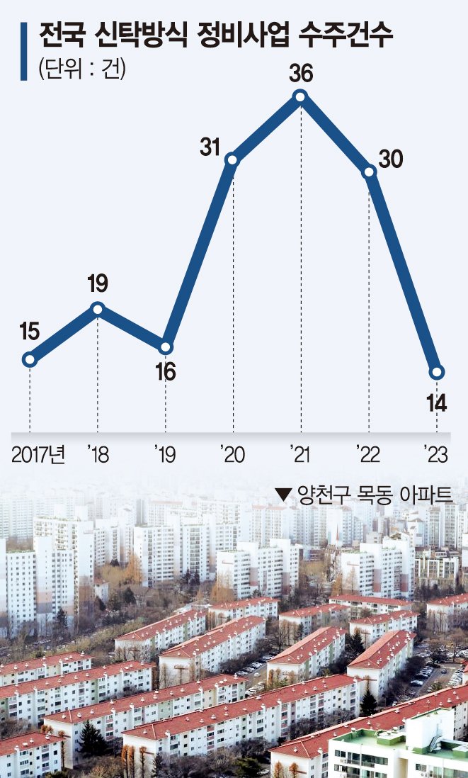 '수수료 0.35%' 역대 최저인데… 목동13단지 잡은 신탁사