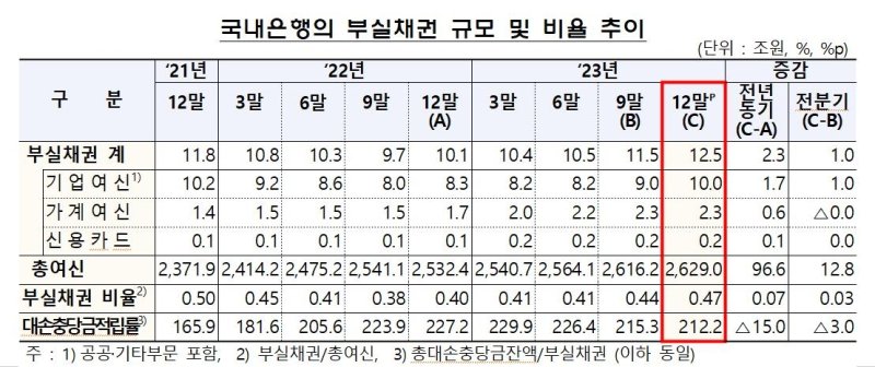 은행 부실채권 비율 0.47%…부실채권 전분기보다 1조원↑