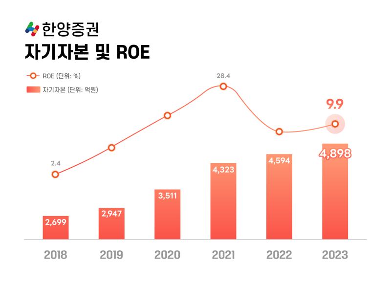 “영업이익 7배 키웠다”···한양증권 임재택, 4연임 성공