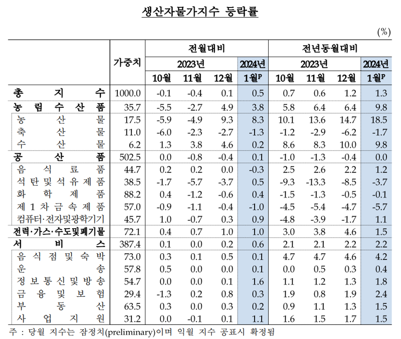 1년 전보다 2배 넘게 뛴 ‘사과·귤’...“생산자물가, 3개월 연속 상승”