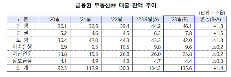 금융권 부동산PF, 3개월 새 대출 잔액·연체율 모두 상승