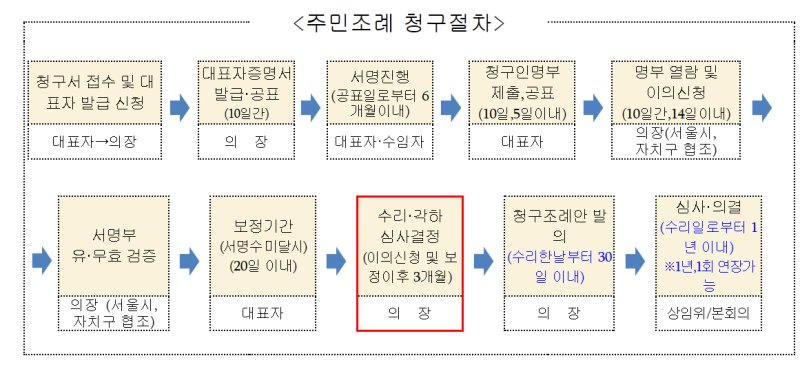 [서울=뉴시스]서울시의회 주민 조례 청구 절차. 2024.03.22. (사진=서울시의회 제공) *재판매 및 DB 금지