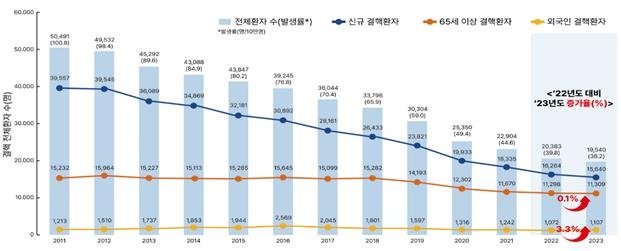 국내 결핵 환자 1만명대로 줄었지만…고령층·외국인은 늘어