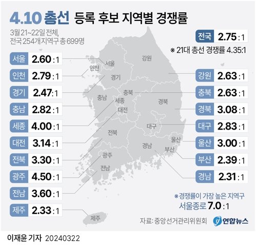 4·10 총선 등록 후보 지역별 경쟁률.연합뉴스