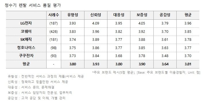 LG전자 정수기 렌탈서비스, 소비자단체 품질만족도 1위 [LG전자 제공. 재판매 및 DB 금지]