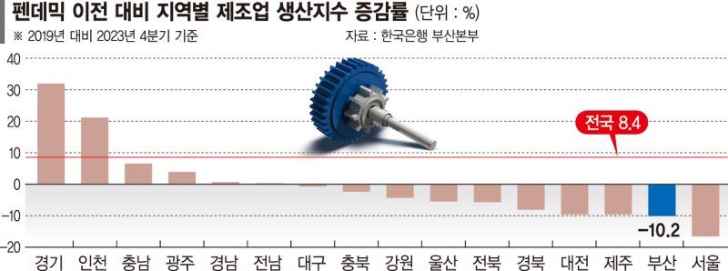 제조업 생산지수 감소폭, 서울 빼면 부산이 제일 컸다