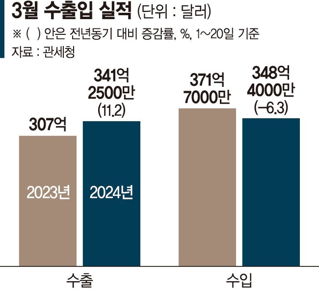 "한국 3월 수출 4.2∼6.1% 증가… 글로벌 제조업·中경제 회복 수혜" [수출 드라이브 강화]