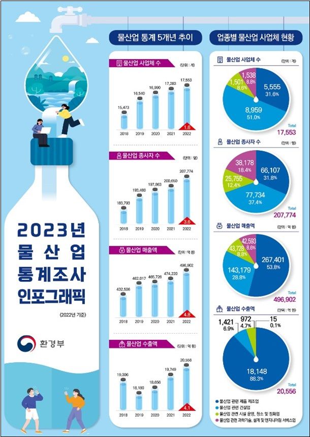 2022년 물산업 매출 59.7조, 전년比 4.8%↑
