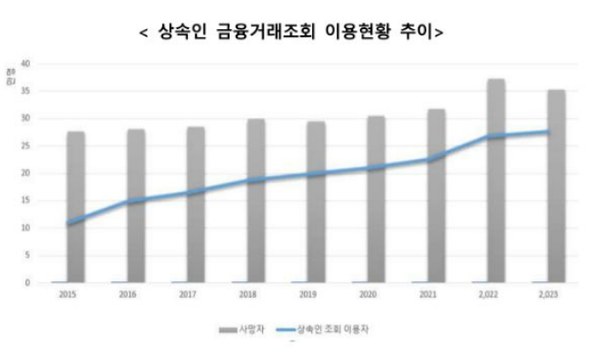 피상속인 예금액, 채무액 모른다면...'상속인 금융거래 조회서비스'로 간편하게