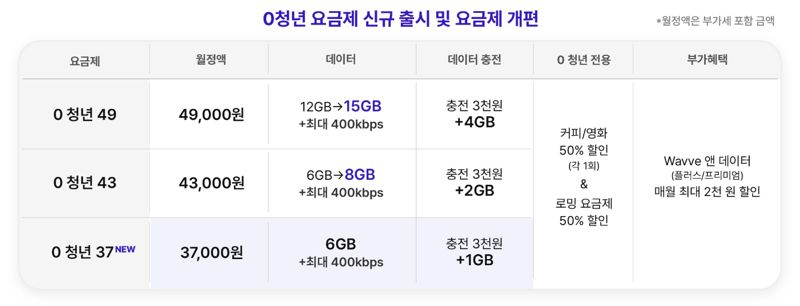 SKT, 2만원대 5G 온라인 전용 요금제 출시