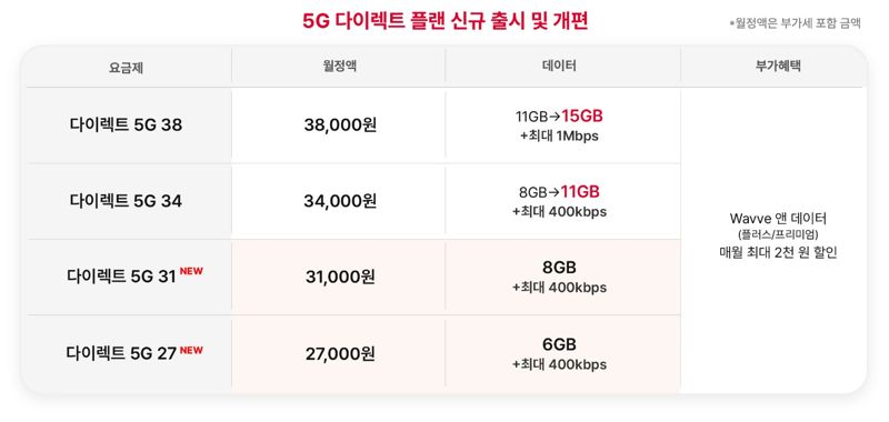 3월 28일부터 개편되는 SKT 5G 요금제 라인업 관련 이미지. SKT 제공