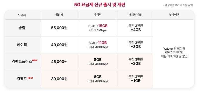 3월 28일부터 개편되는 SKT 5G 요금제 라인업 관련 이미지. SKT 제공