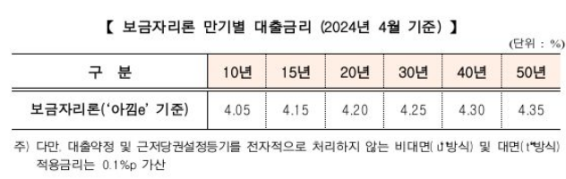 보금자리론 최저금리 3.05%로...4월 금리 0.15%p 인하