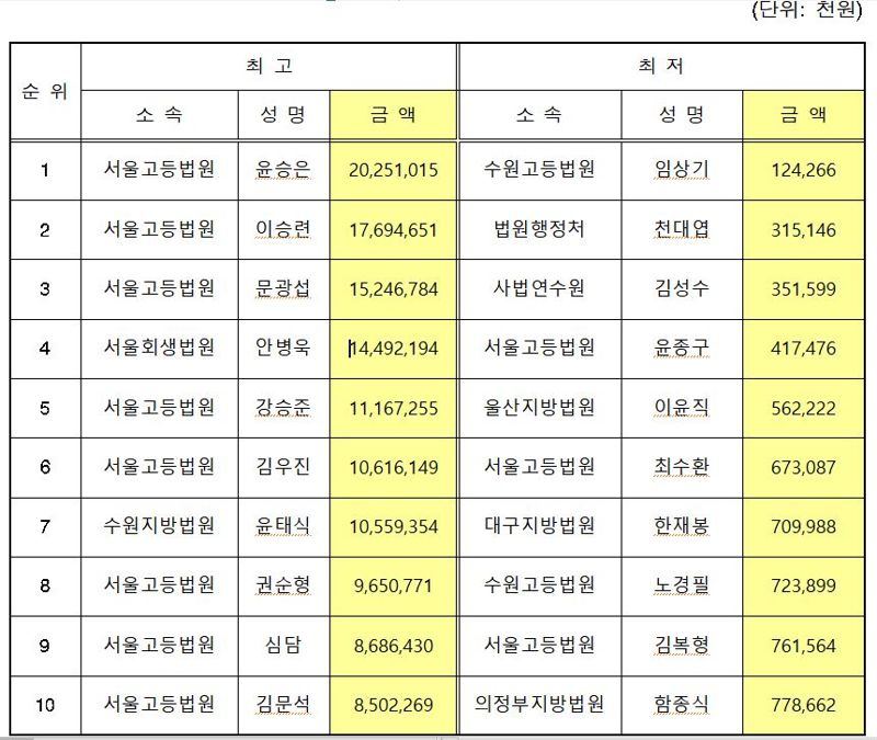 고법 부장판사급 이상 고위법관들의 2023년 12월 31일 기준 재산총액