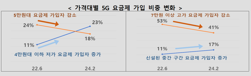 5G 중저가 요금제 가입자 19% 넘었다.. "통신비 5300억 절감 효과 기대"
