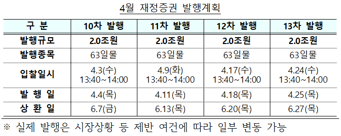 4월 재정증권 발행계획 /사진=기획재정부