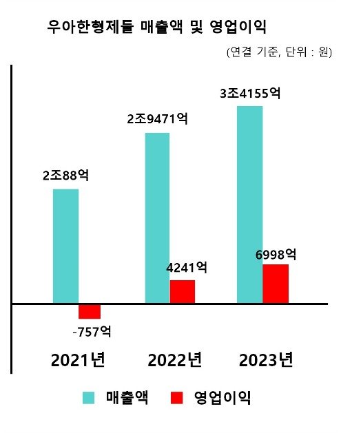 우아한형제들 실적 추이(우아한형제들 제공)